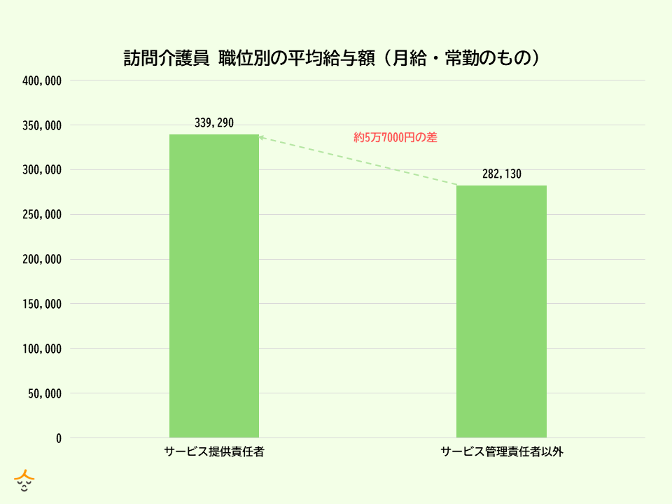 サービス提供責任者　給与