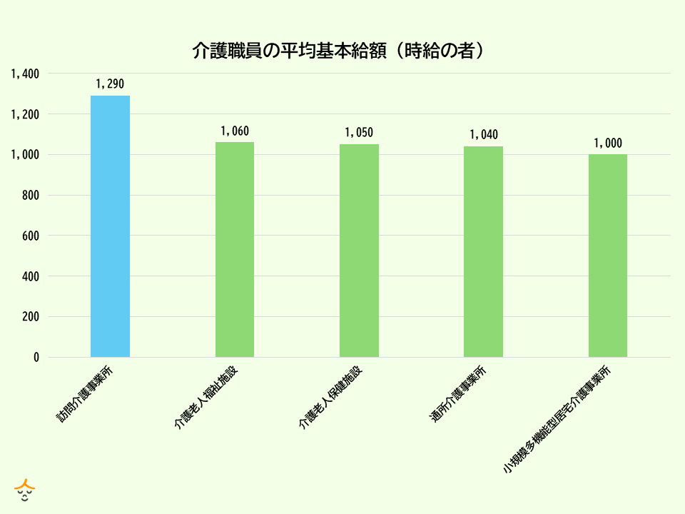 介護職　平均時給