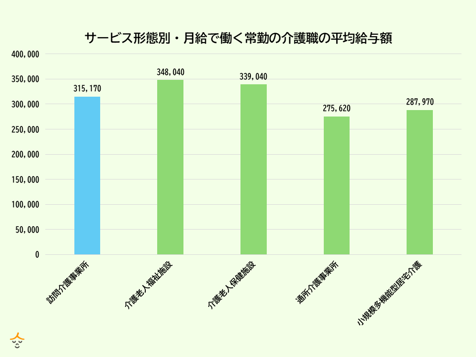 介護施設　サービス形態別　給与