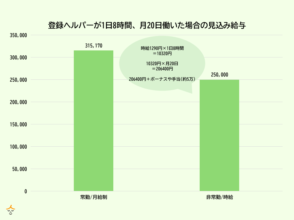 登録ヘルパーと常勤ヘルパー